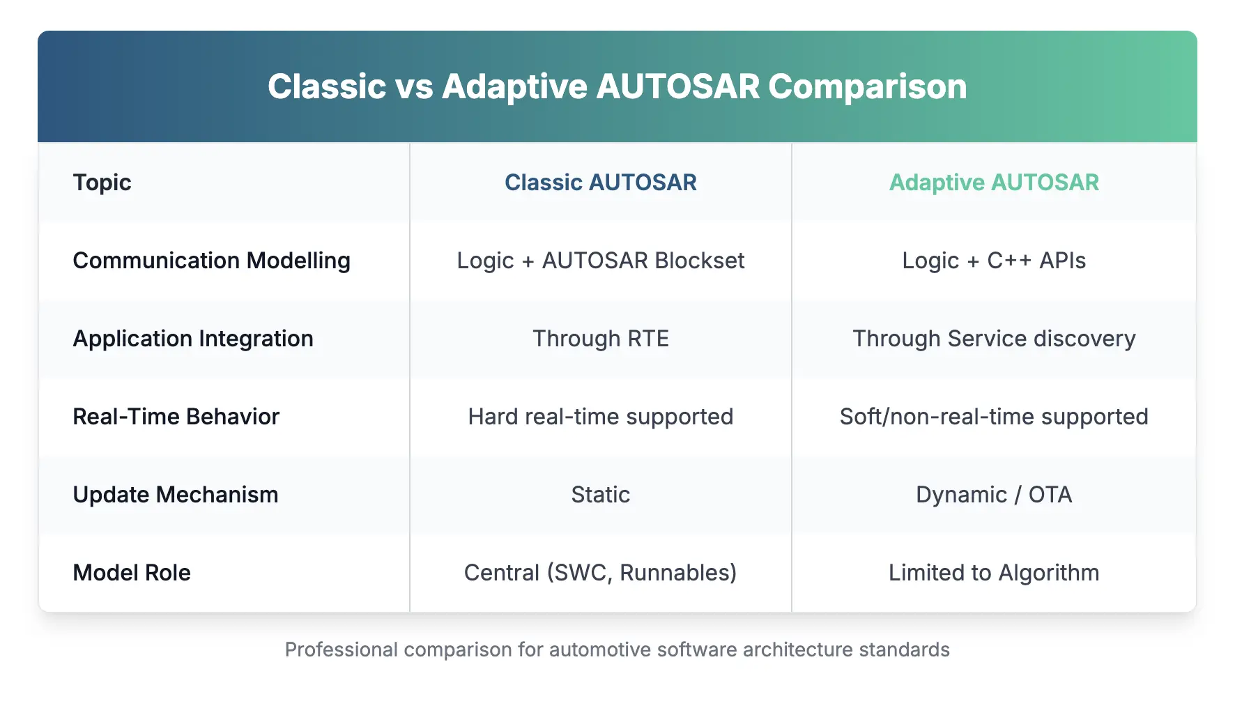 The AUTOSAR Classic vs Adaptive – What a Model-Based Developer should know about it