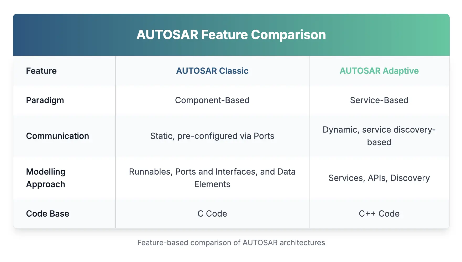 The AUTOSAR Classic vs Adaptive – What a Model-Based Developer should know about it