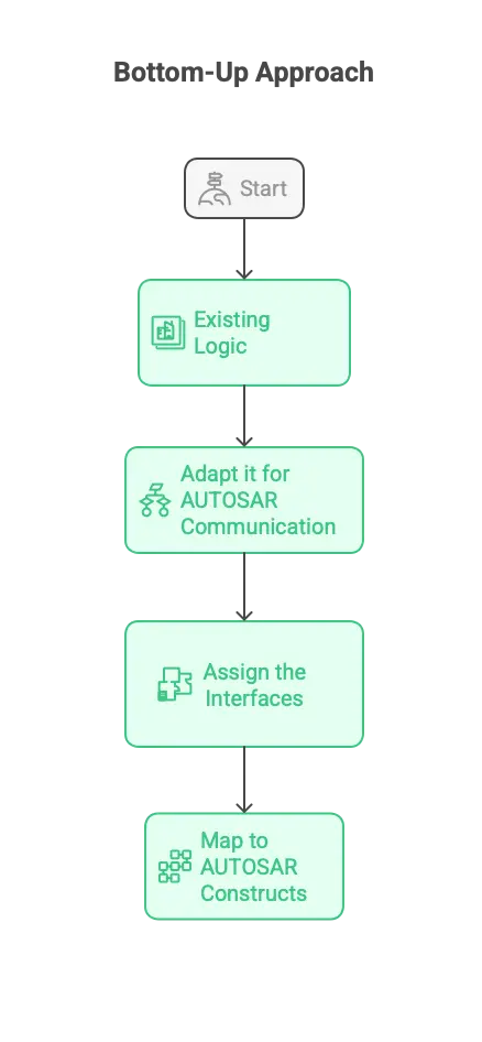 The AUTOSAR Classic vs Adaptive – What a Model-Based Developer should know about it