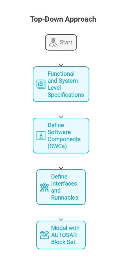 The AUTOSAR Classic vs Adaptive – What a Model-Based Developer should know about it